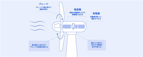 風車 原理|知る・学ぶ！風車のふしぎ